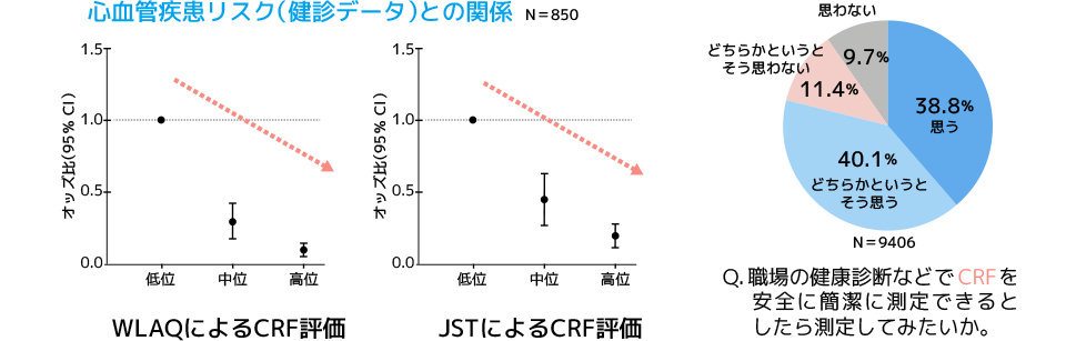 心血管疾患リスク（検診データ）との関係