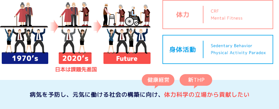 容器を予防し、元気に働ける社会の構築に向け、体力科学の立場から貢献したい